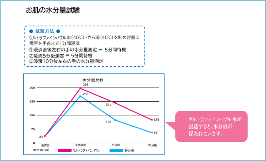 お肌の水分量試験