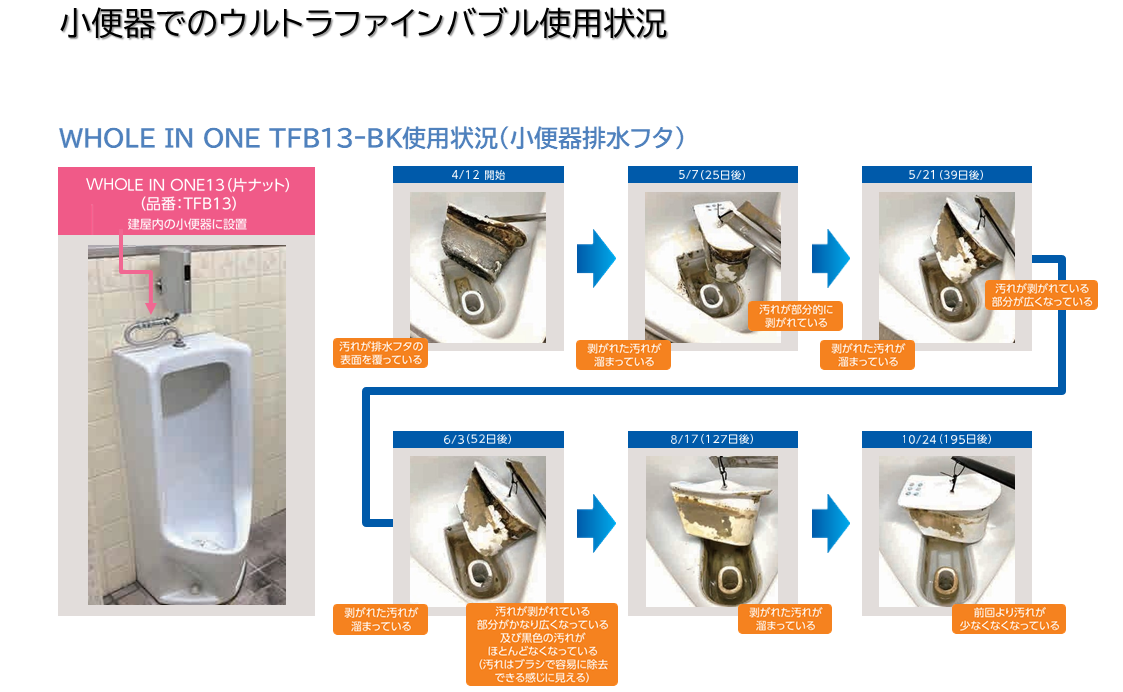 小便器でのウルトラファインバブル使用状況