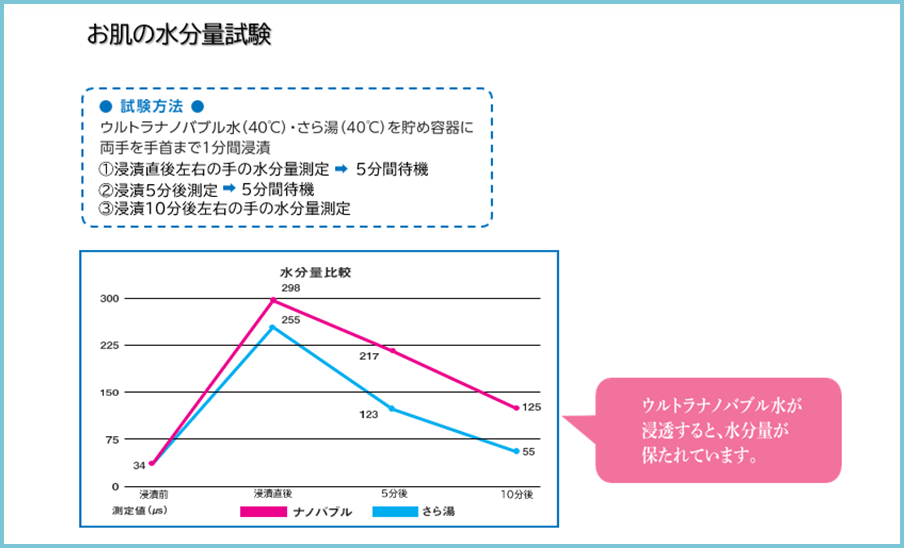 お肌の水分量試験