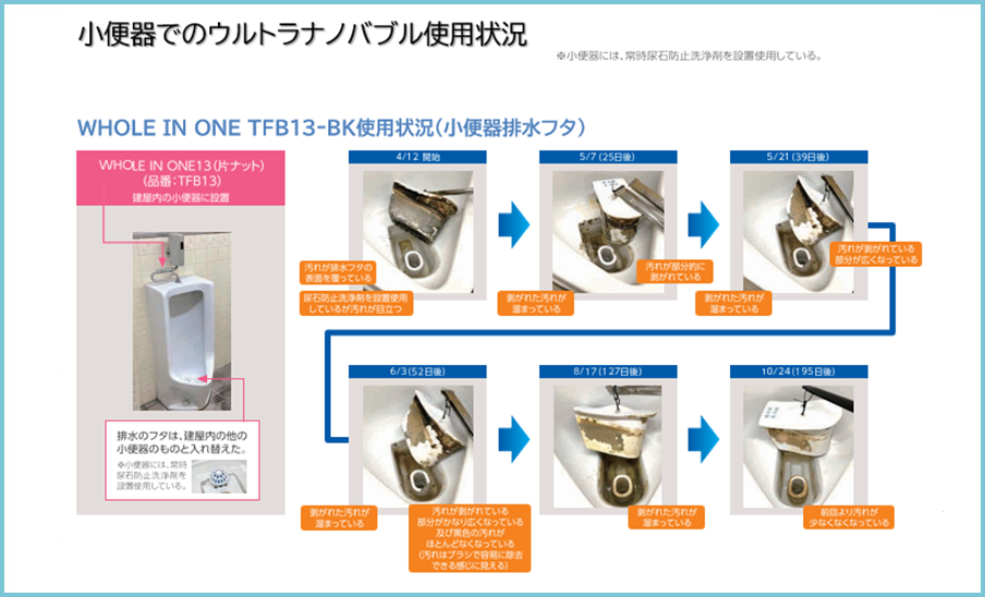 小便器でのウルトラナノバブル使用状況